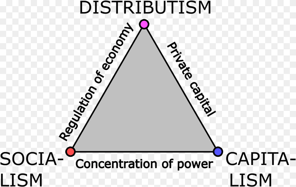 Triangle Of Economic Systems Charleston County School District Free Transparent Png