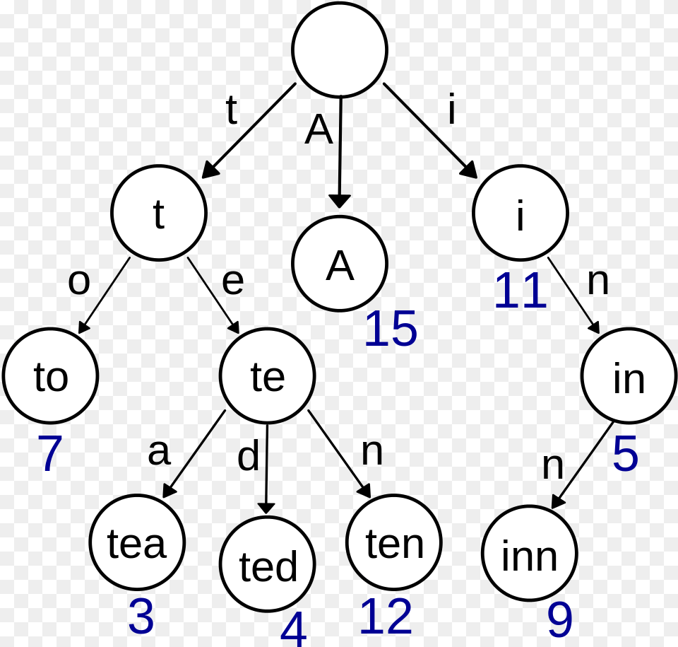 Trie Data Structure, Number, Symbol, Text, Astronomy Free Transparent Png