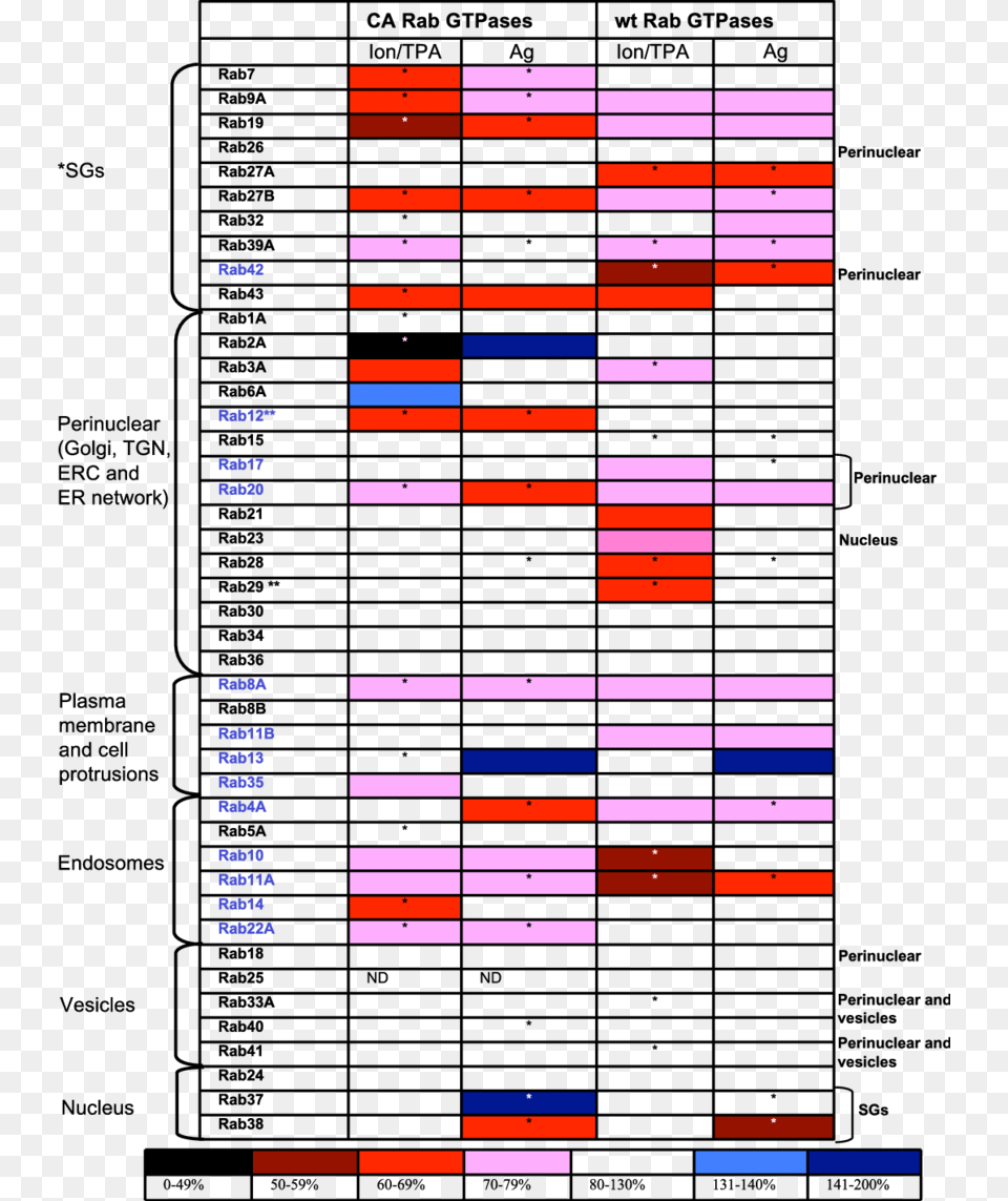 Triggered Exocytosis Is Affected, Chart Png