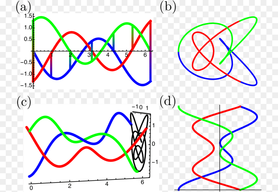 Trigonometric Braid For 5 2 Ti, Chart, Plot Free Png