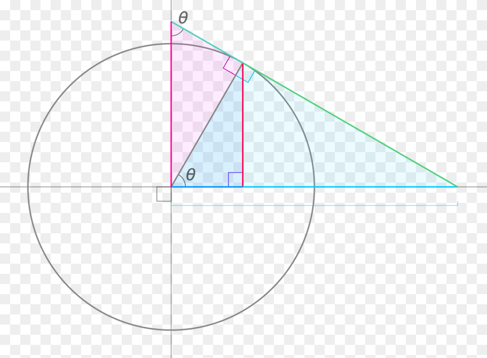 Trigonometric Functions With The Unit Circle Circle, Triangle Png Image