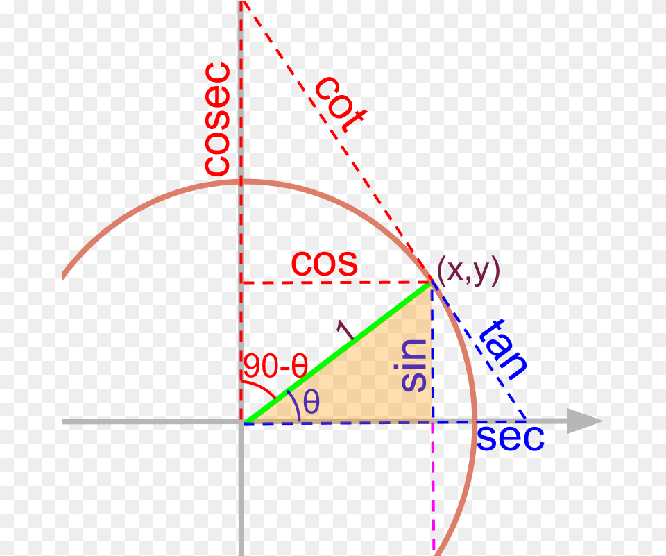 Trigonometric Values Unit Circle Form Trigonometric Functions, Triangle Png