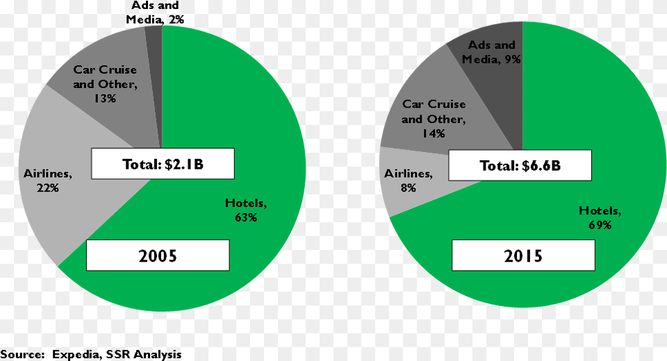 Tripadvisor Has An Entirely Different Business Model Diagram, Chart, Pie Chart Png