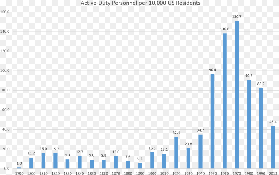 Trooplevels Plot, Bar Chart, Chart Free Png Download