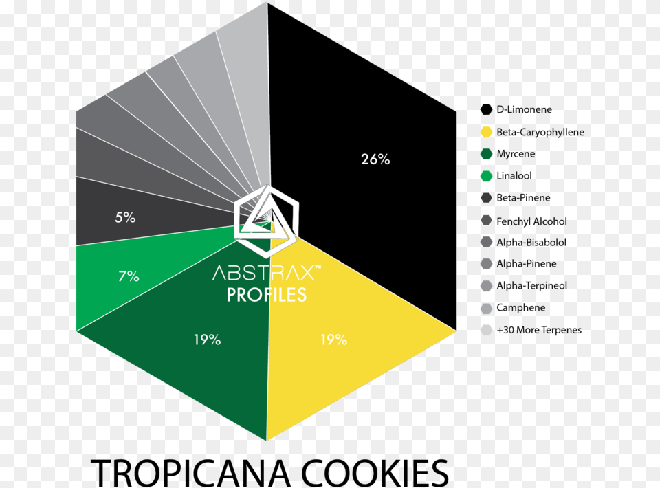 Tropicana Cookies Terpene Profile Gelato, Light Png Image