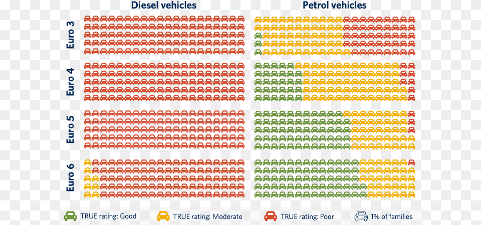 True Ratings Vehicle Shares Diesel Vs Gasoline Pollution Chart, Scoreboard, Blackboard Free Png Download