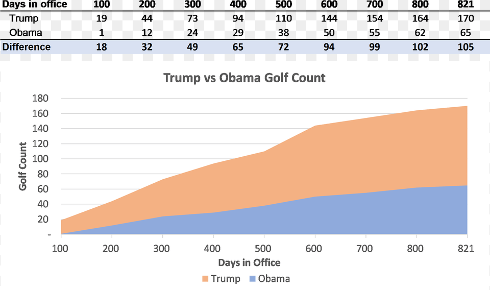 Trump Vs Obama Trump Vs Obama Golf Outings, Chart, Plot Free Png