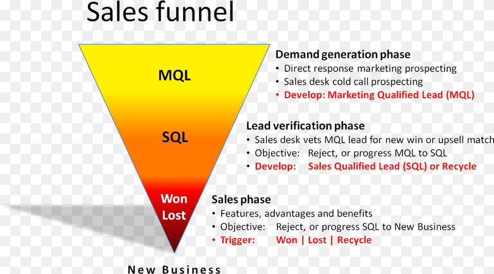 Truvant Sales Funnel Marketing Qualified Lead Process, Triangle, Business Card, Paper, Text Png