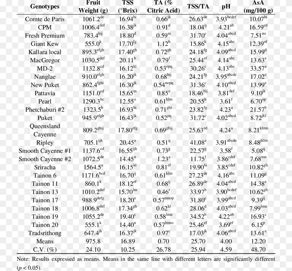 Tss Of Fruits List, Text, Number, Symbol, Chart Png