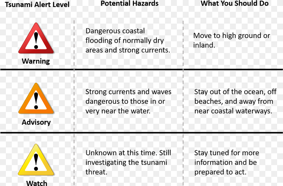 Tsunami Alert Levels Graphic Warning, Triangle, Sign, Symbol, Road Sign Png Image
