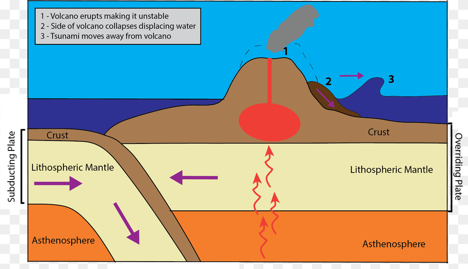 Tsunamis Are Caused Diagram, Mountain, Nature, Outdoors, Mountain Range Png