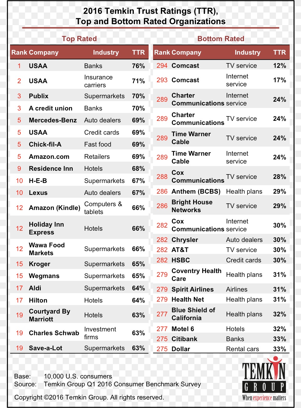 Ttr Topbottomorgs Satmetrix Top Companies Nps Chart 2017, Menu, Text Free Transparent Png