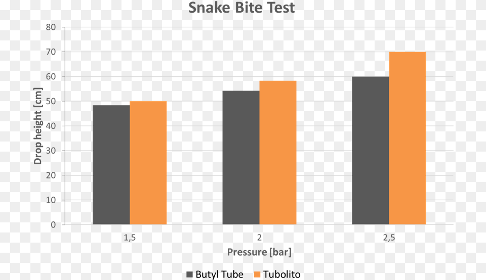 Tubolito Snake Bite Test Chart Plot, Bar Chart Png