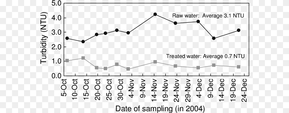 Turbidity Removal By Dof Separator Plot, Chart, Line Chart Free Png