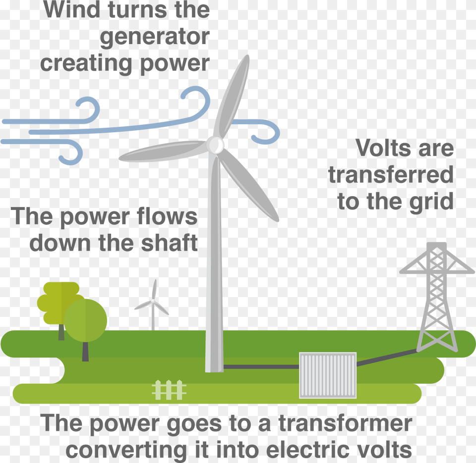 Turbines For Electricity Energy Transfer Wind Power Diagram, Motor, Engine, Machine, Turbine Free Transparent Png