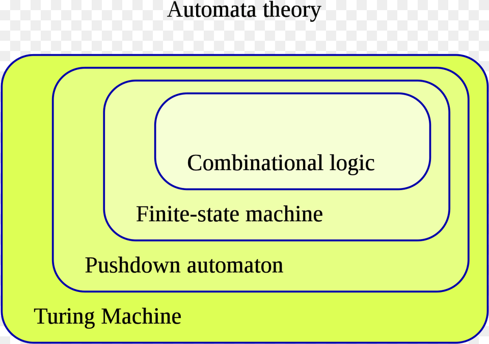 Turing Machine In Toc, Text Free Transparent Png