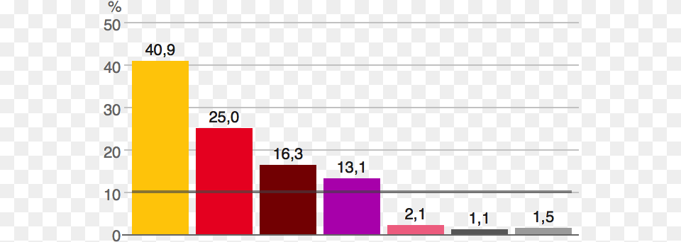 Turkish General Election 2015 Vote Percentage 2015 General Election Percentage, Chart, Bar Chart Free Png