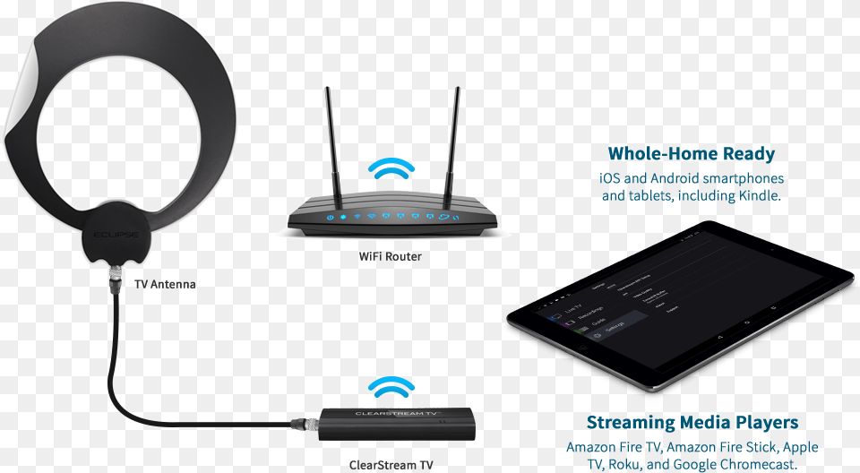 Tv Antenna Wifi Router Clearstream Tv Tuner Adapter Wireless Tv Antenna, Computer, Electronics, Tablet Computer, Hardware Free Png
