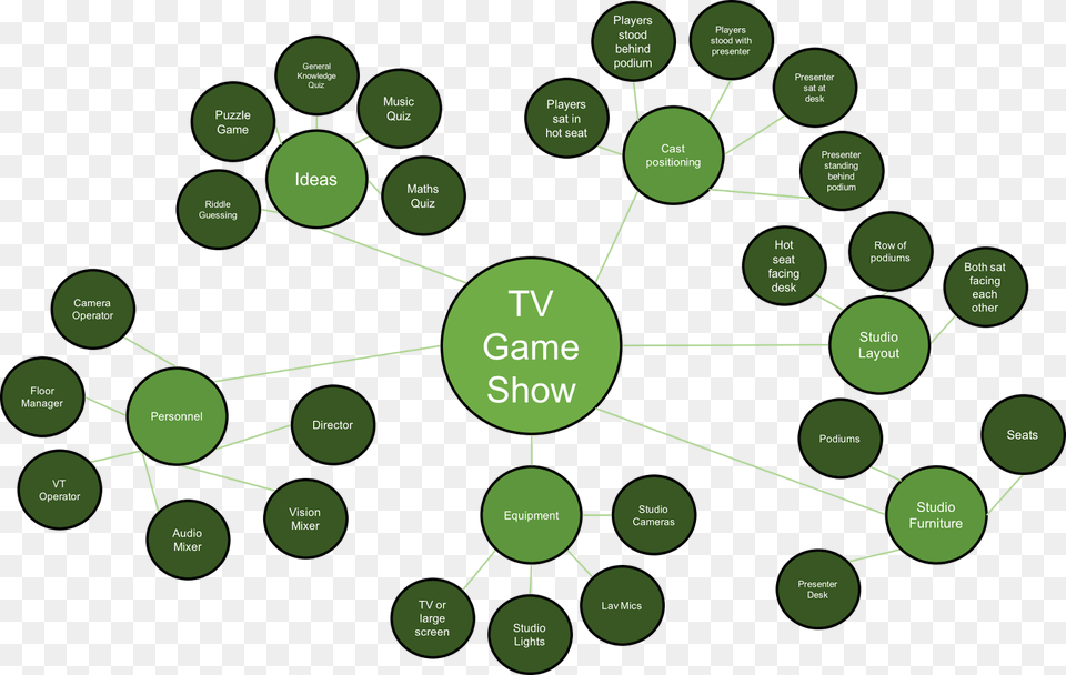 Tv Game Show Mind Map For A Tv Show, Disk, Diagram, Nature, Night Free Transparent Png