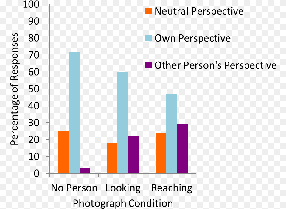 Tversky And Hard Figure Eleanor Rosch Natural Categories, Bar Chart, Chart Png Image