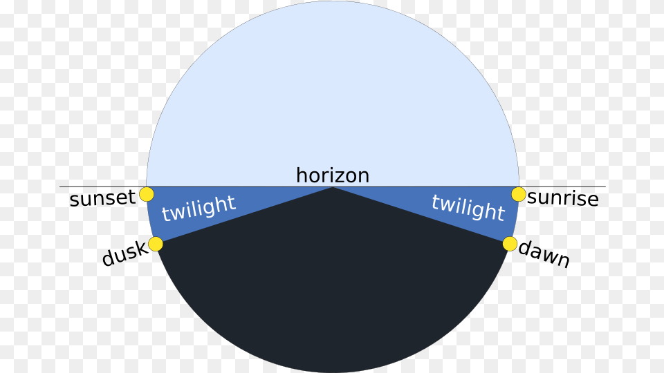 Twilight Dusk, Sphere, Astronomy, Moon, Nature Free Transparent Png