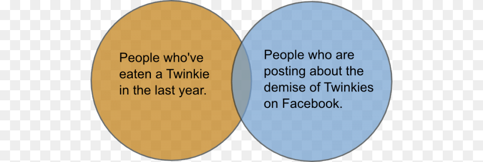 Twinkie Venn Diagram Venn Diagram, Venn Diagram, Disk Png