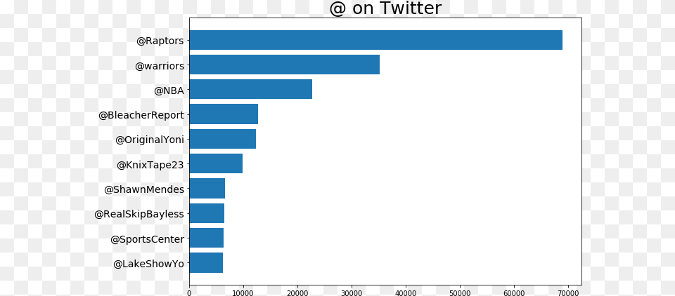 Twitter Reaction In Game 4 Of The Nba Finals Icon Sad, Chart Free Png Download