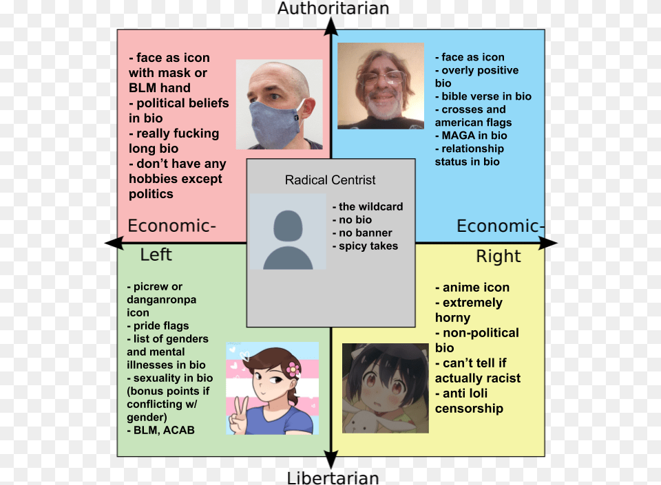 Twitter User Political Compass Bios And Icons Political Compass Memes Twitter Bio, Comics, Publication, Book, Man Png