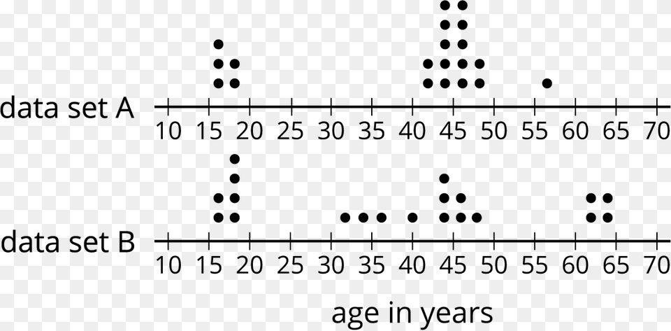 Two Dot Plots For Quotage In Yearsquot Labeled Quotdata Set Dot Plot, Gray Png Image