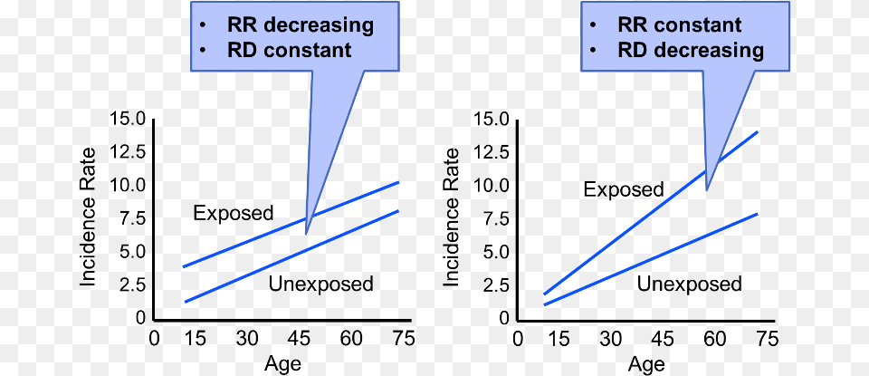 Two Graphs Showing Incidence Rate As A Function Of Effect Modifier Vs Confounder, Light Png