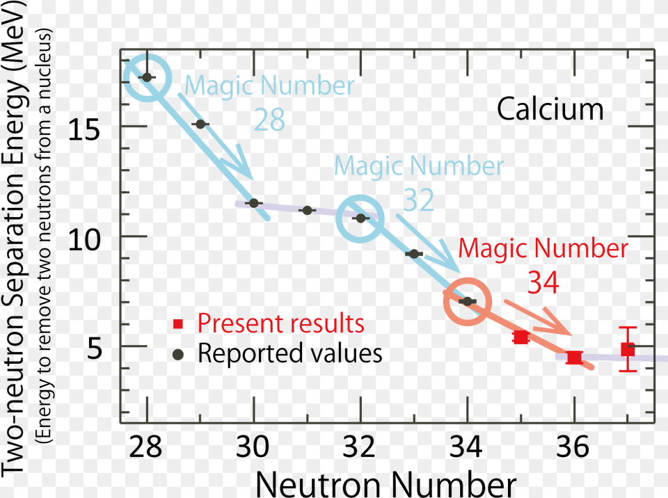 Two Neutron Separation Energy Is Constant For Nuclei Png Image