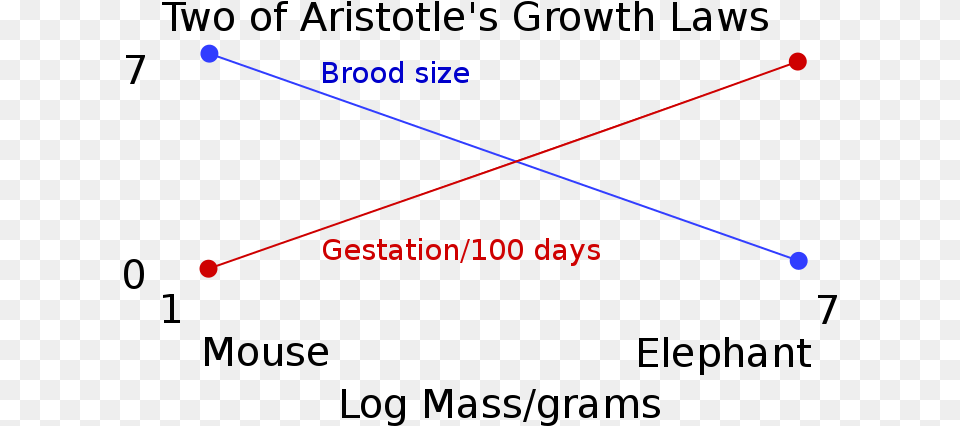 Two Of Aristotle S Growth Laws Aristotle Experiment, Astronomy, Light, Moon, Nature Png