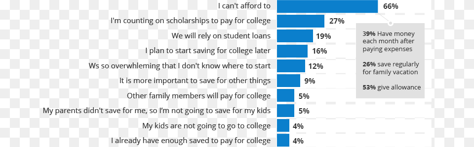 Two Thirds Of Those Who Are Not Saving For Their Kids39 529 Plan Chart Comparing Education Saving Plans Popularity, Plot Png Image