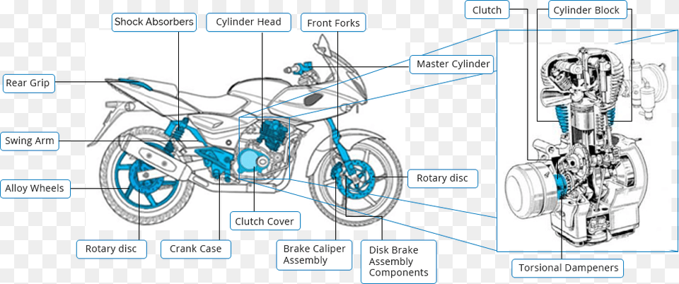 Two Wheeler Diagram, Spoke, Machine, Motor, Wheel Free Png