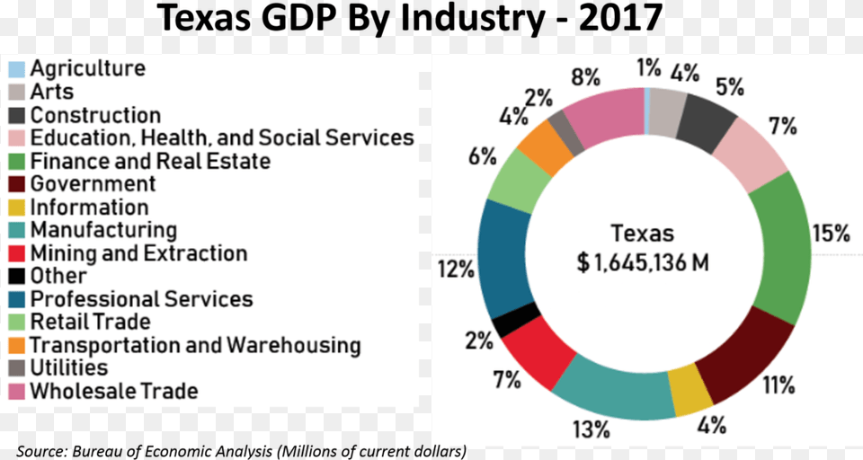 Tx Gdp By Industry Circle, Chart Png