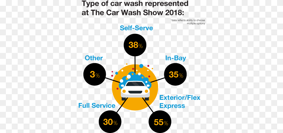 Type Of Car Wash Represented At The Car Wash Show 2018 Keith Jarrett Dmitri Shostakovich Png