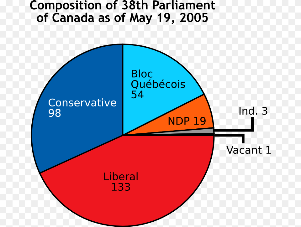 Type Of Chart In Computer, Pie Chart, Disk Free Png