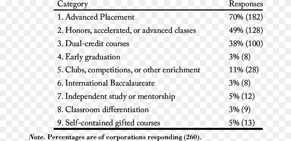 Type Of Dual Credit Classes, Chart, Plot, Blackboard, Text Free Png Download