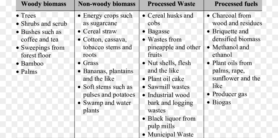 Types And Examples Of Plant Biomass Number, Text Png