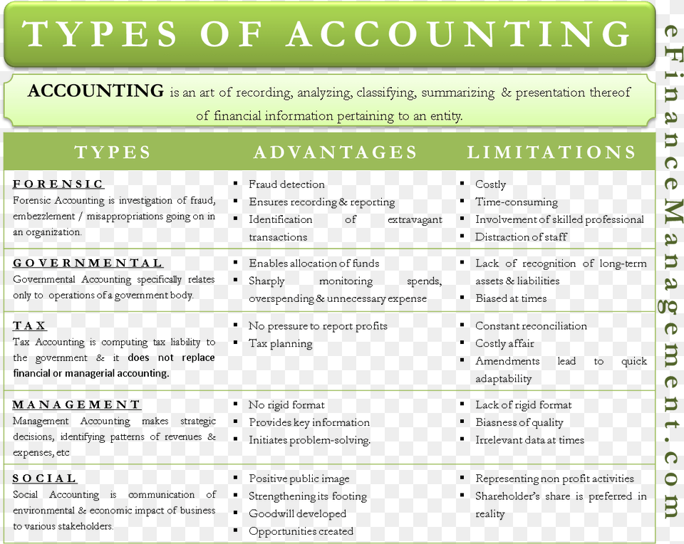 Types Of Accounting Types Of Green Accounting, Page, Text, File Free Png