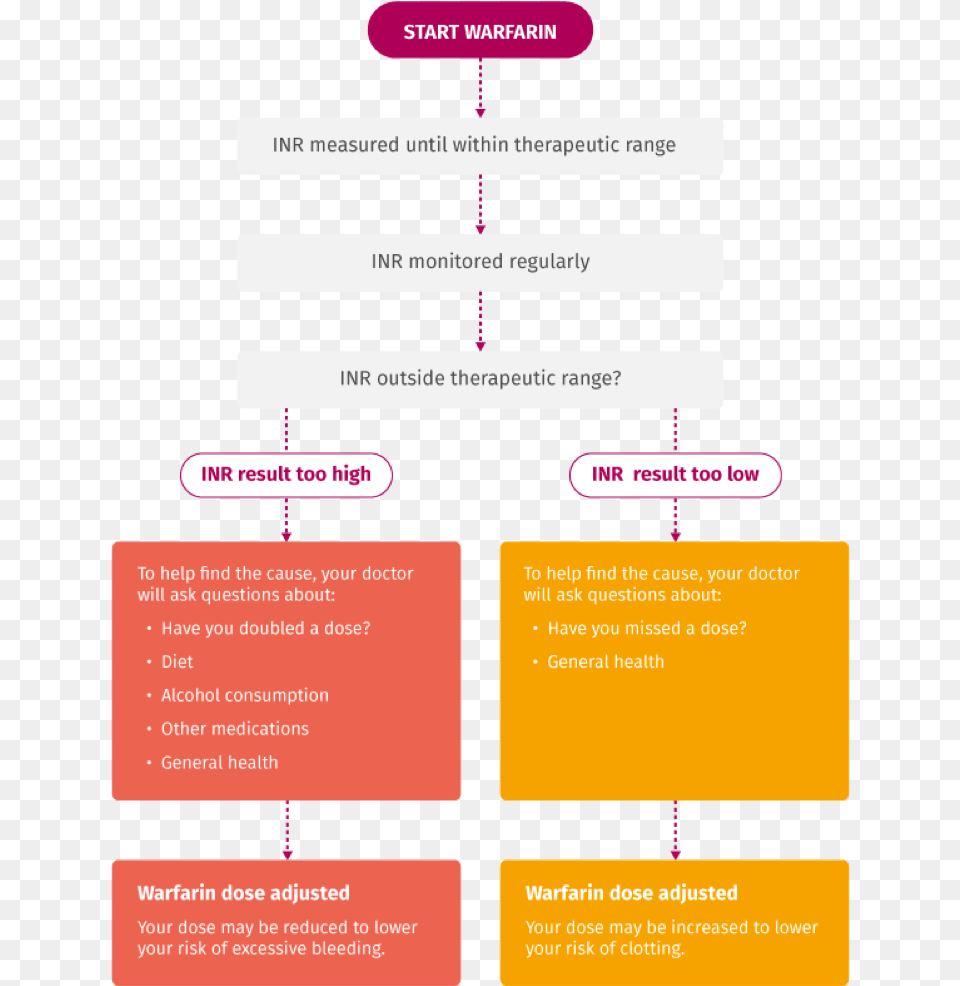 Types Of Anticoagulants, Text Free Transparent Png