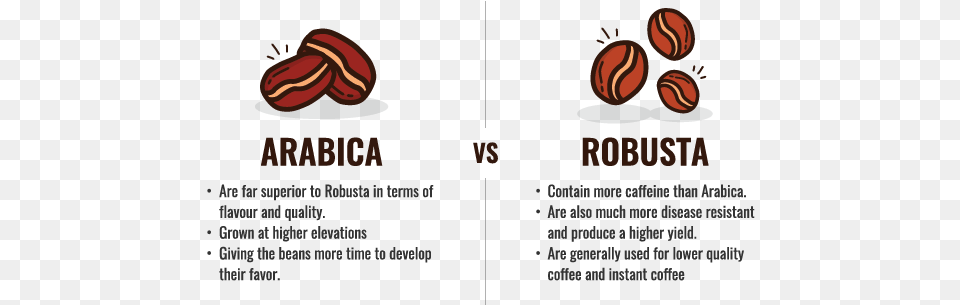 Types Of Coffee Beans Arabica Coffee Bean, Advertisement, Produce, Plant, Nut Free Transparent Png