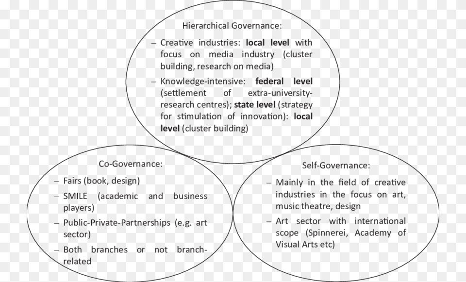 Types Of Governance Of Creative Industries In Leipzig, Text Free Png