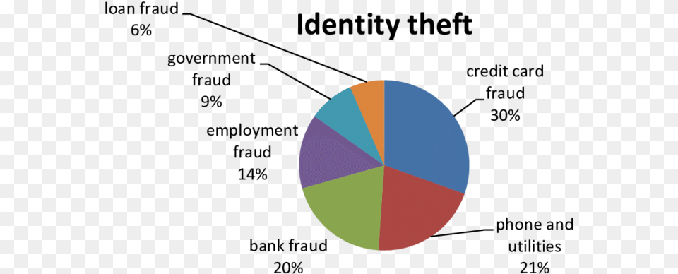 Types Of Identity Fraud Identity Theft, Chart, Pie Chart, Astronomy, Moon Free Png Download
