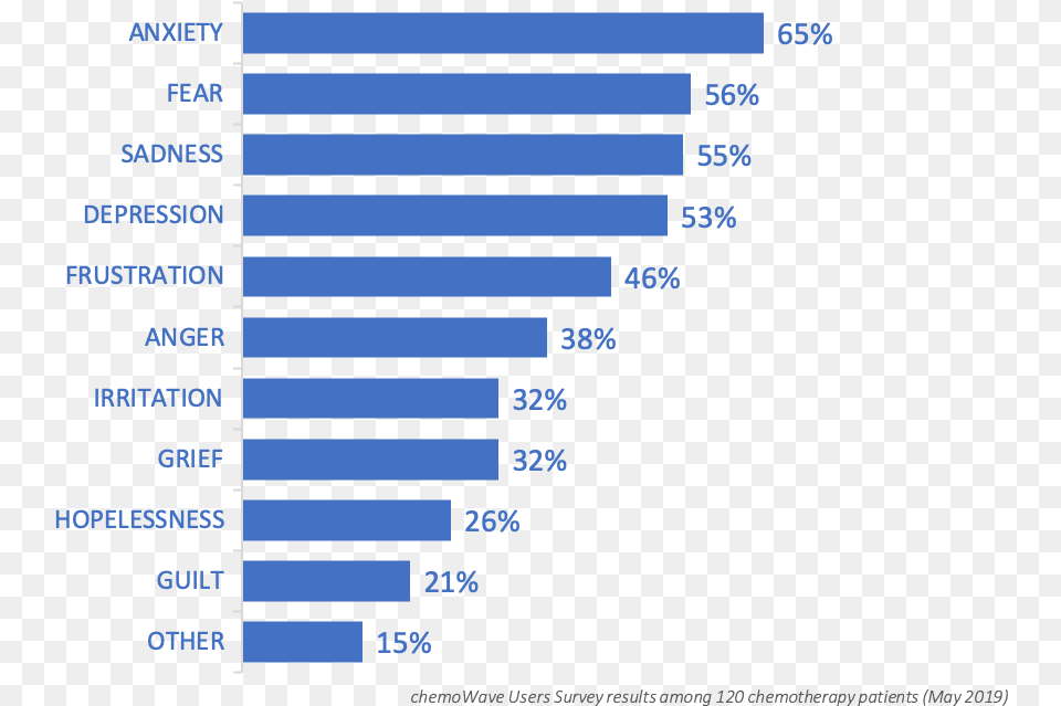 Types Of Negative Feelings And Emotions Cancer Patients Internet Penetration Rate Southeast Asia Free Transparent Png