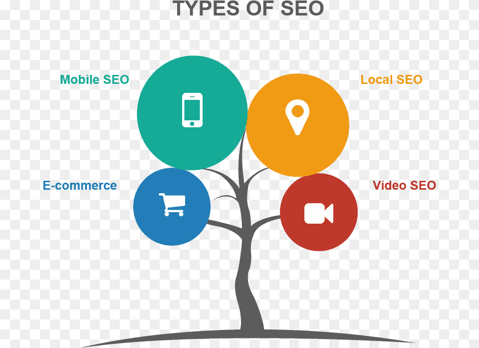 Types Of Seo Types Of Seo, Symbol Png Image
