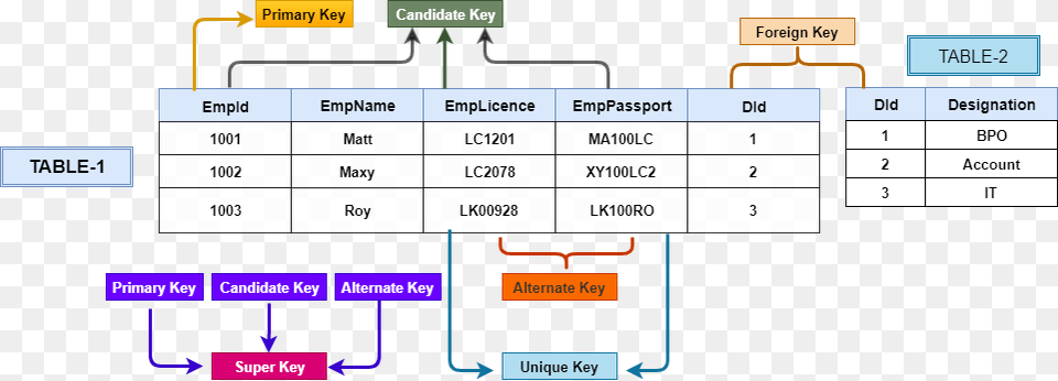 Types Of Sql Keys Free Png