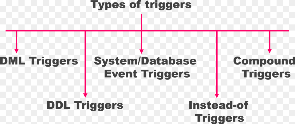 Types Of Triggers In Oracle Database Plsql By Rebellionrider Triggers In Pl Sql, Chart, Plot, Measurements, Text Free Png