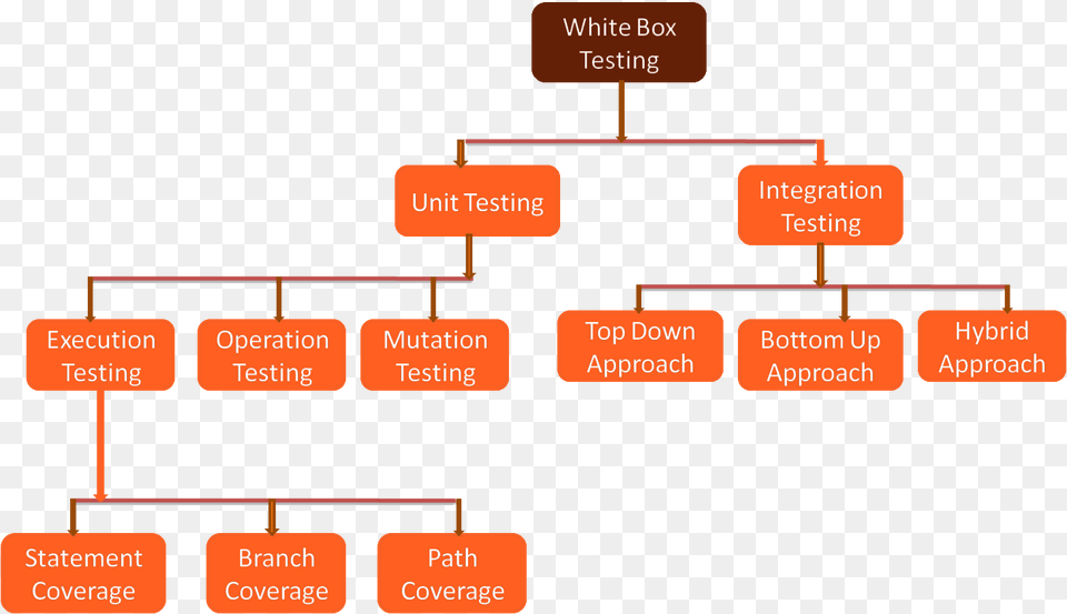 Types Of White Box Testing, Diagram, Uml Diagram Free Transparent Png