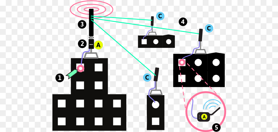 Types Of Wireless Networks Dot, Light Png